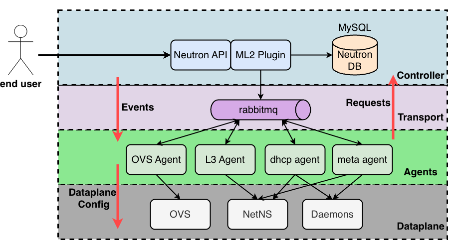 Neutron Architecture Diagram