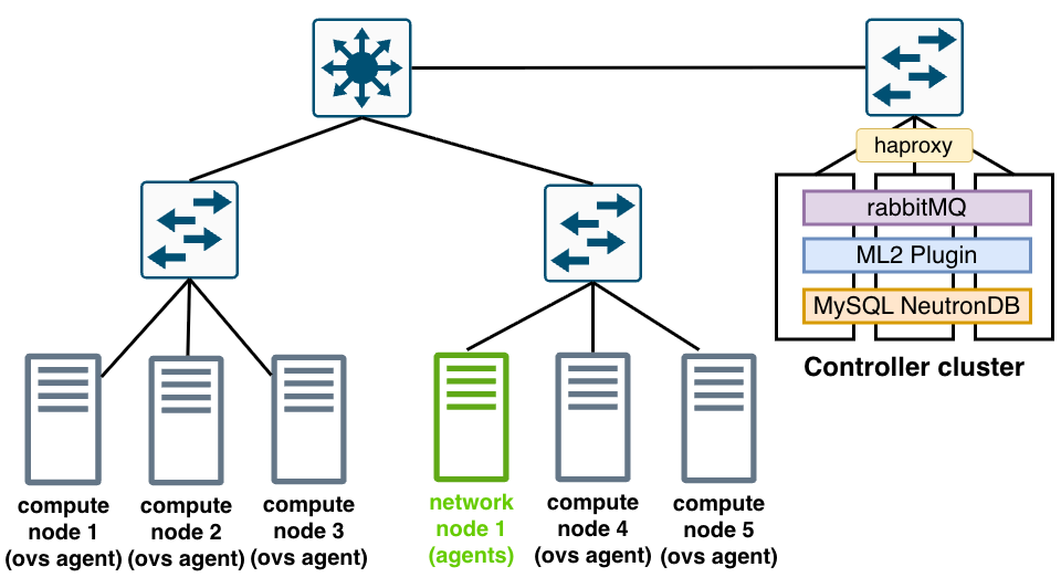Neutron Hyperscale Deployment Topology