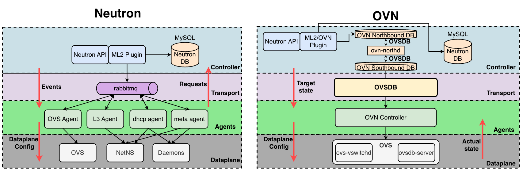 Neutron vs OVN Architecture Comparison