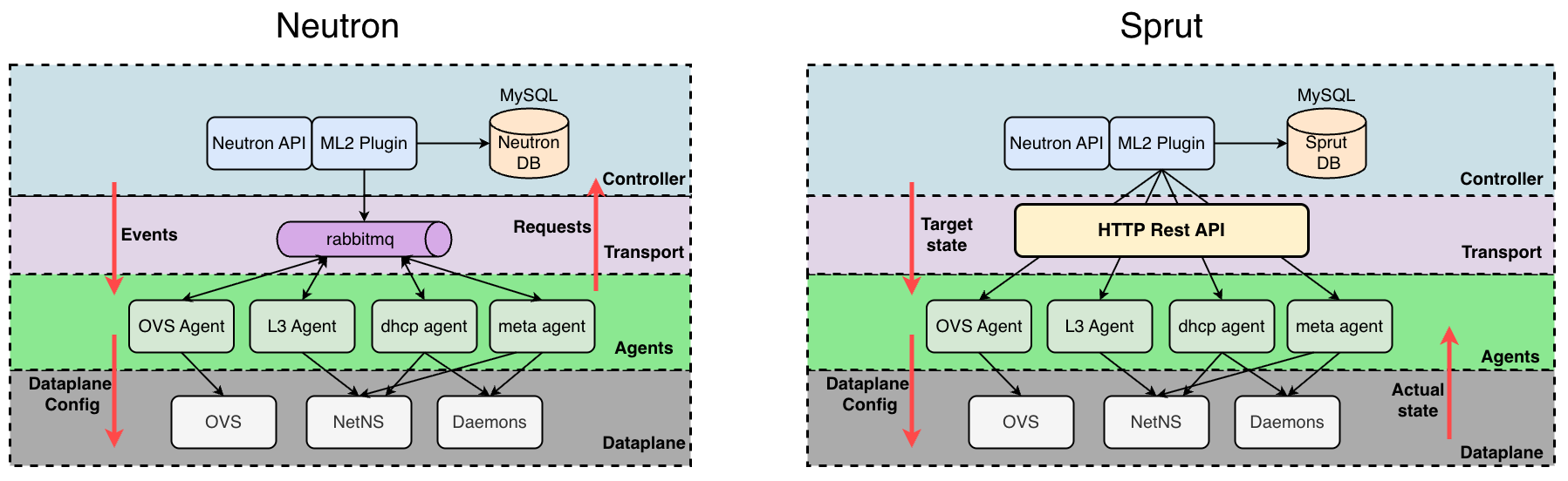 Neutron vs Sprut Architecture Comparison
