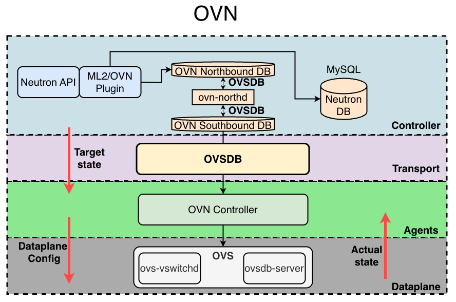 OVN Architecture Diagram