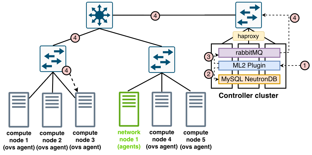 Port Creation Workflow
