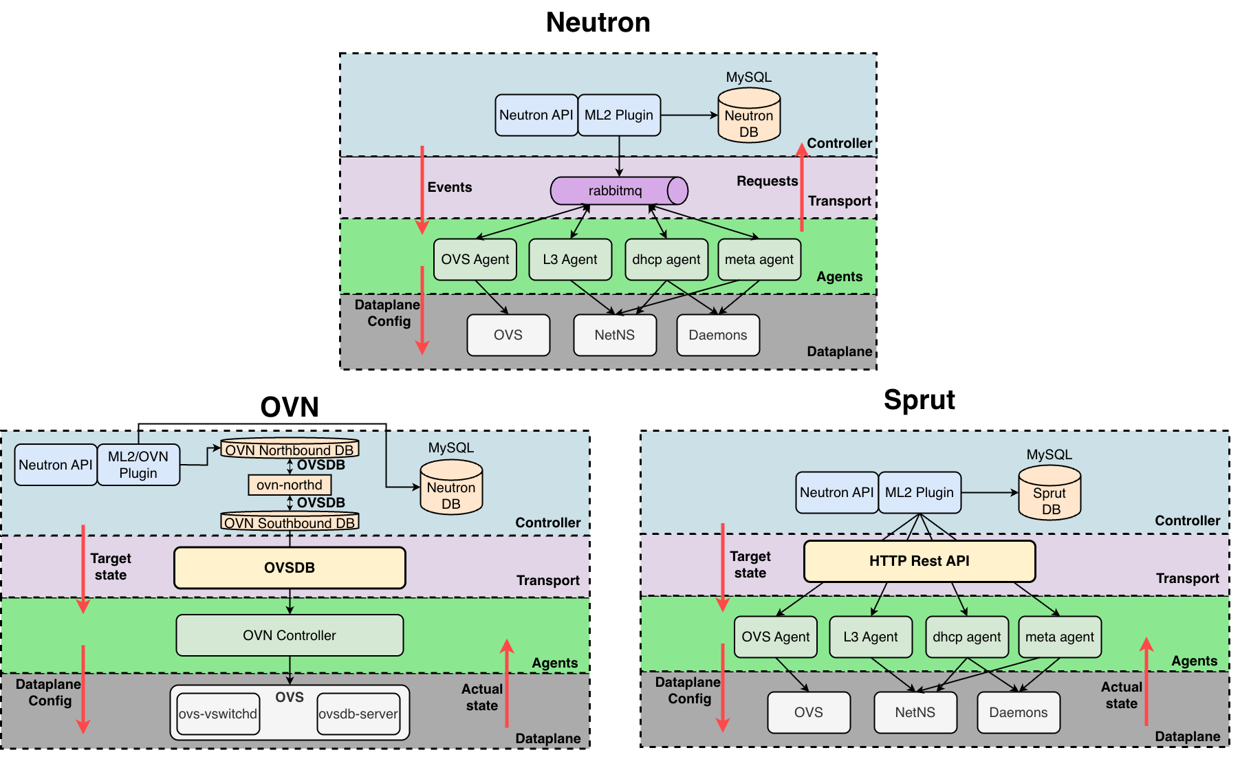 SDN Architecture Comparison: Neutron, OVN, and Sprut