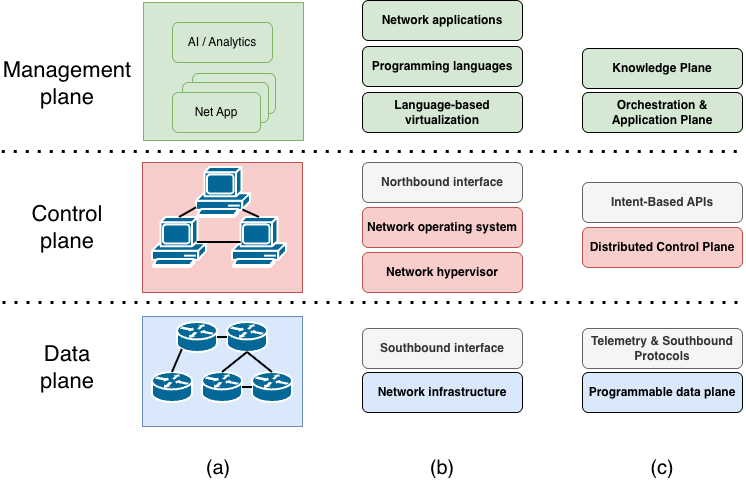 SDN Taxonomy Diagram
