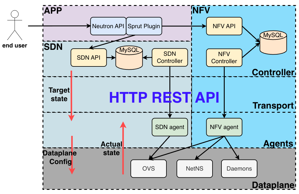 Detailed Sprut Architecture Diagram