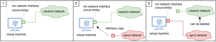 Basic port migration