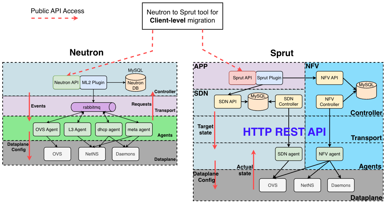 Client-level Migration API Access
