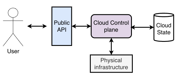 Cloud state machine