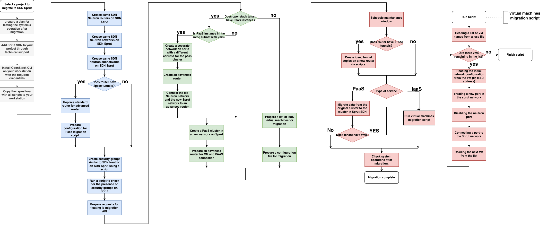 Comprehensive OpenStack Tenant Migration Workflow