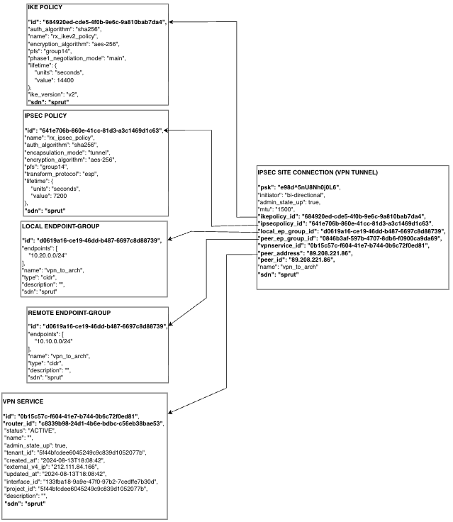IPsec Dependency Graph
