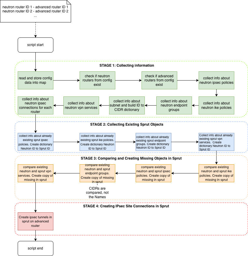 IPsec Migration Algorithm