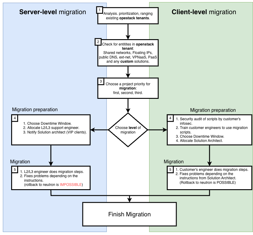 SDN Layered Diagram