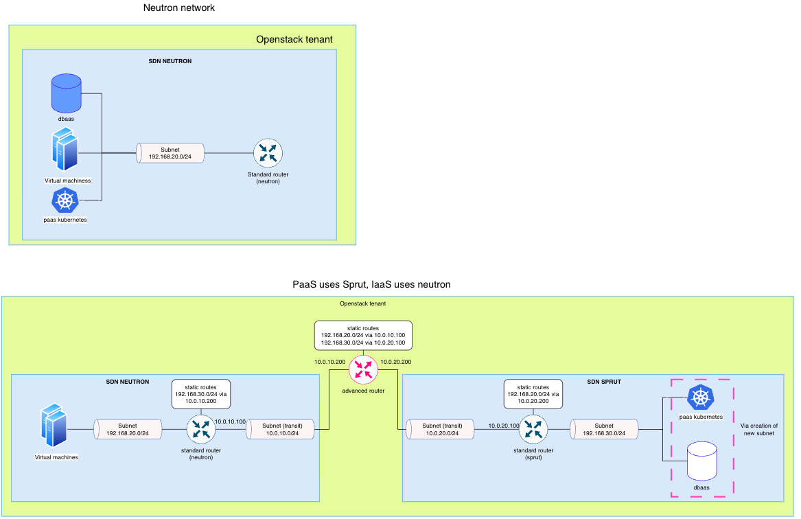PaaS Migration Networking Scenario