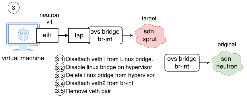 Neutron Dataplane Cleanup