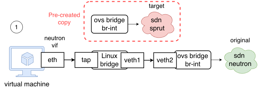 Migration Preparation