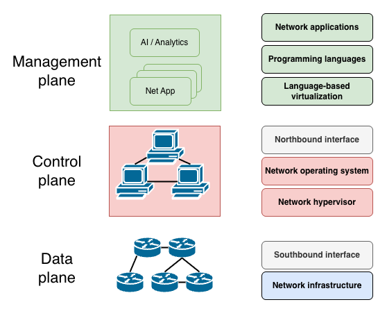 SDN Layered Diagram