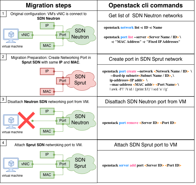 Port Migration Logic