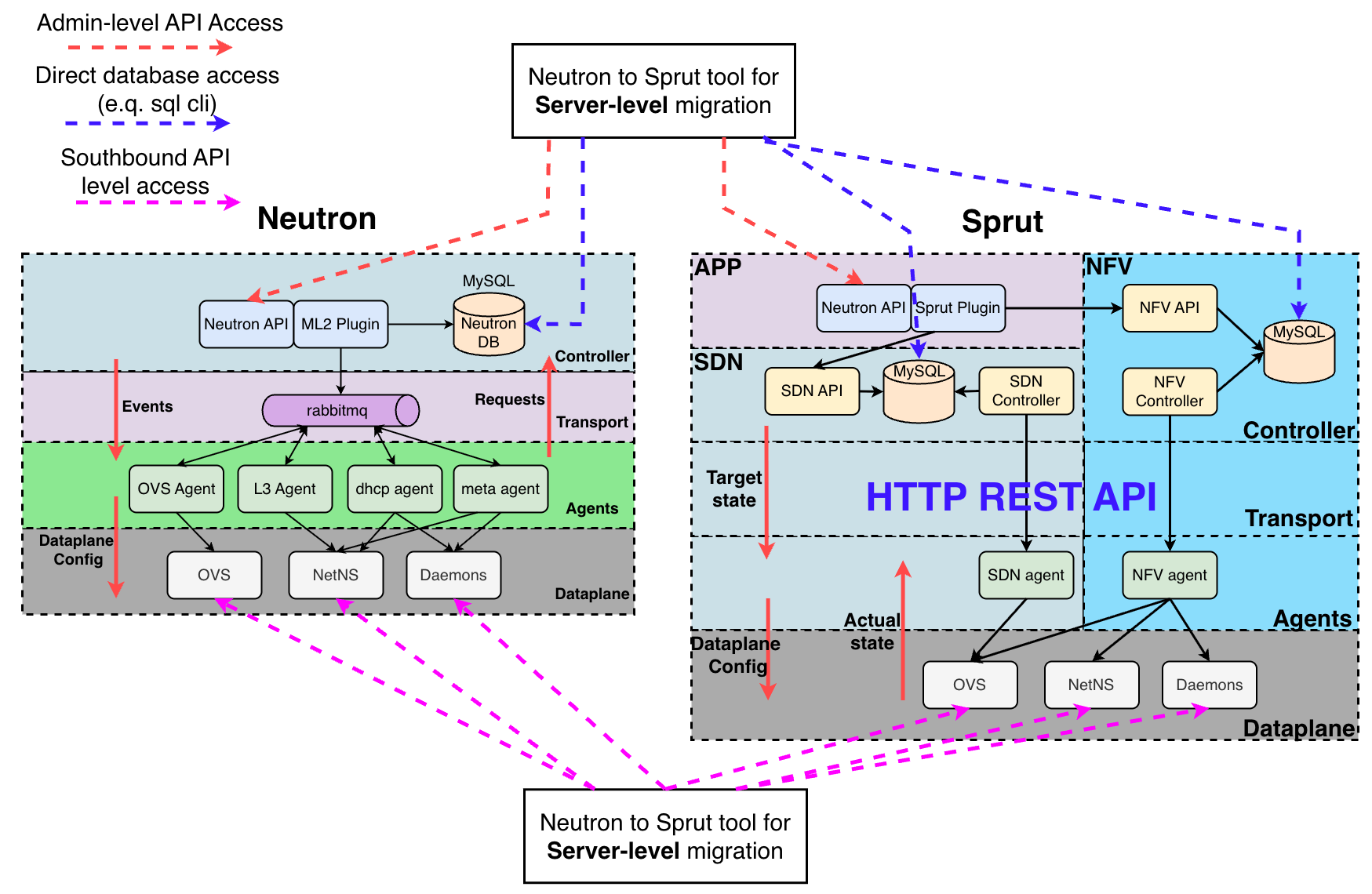 Server-level Migration Access Map