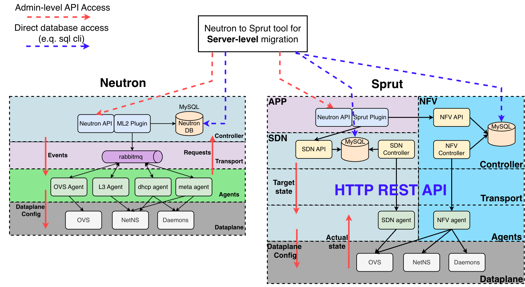 Logical Migration Access